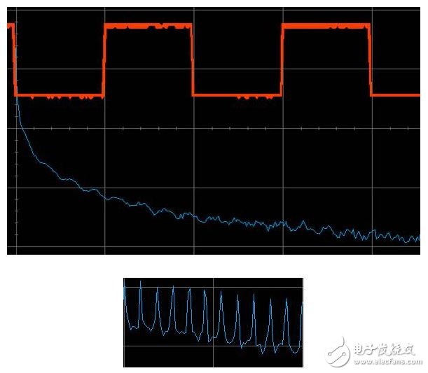 图7： 上图为原正弦波和FFT，下图是放大的FFT，可观察到表示频率的尖峰。