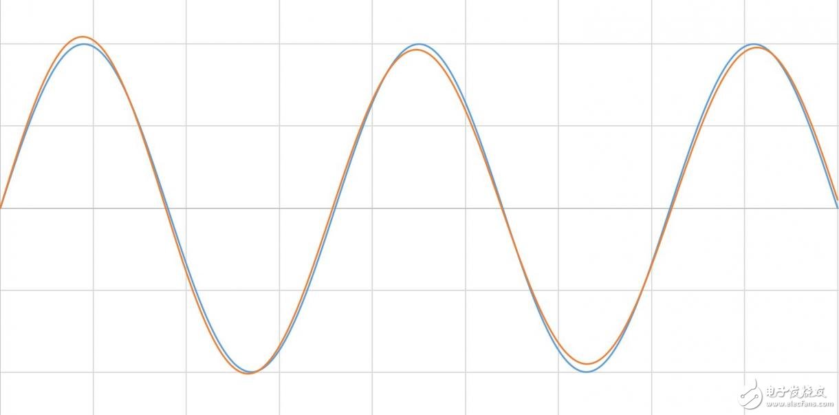 图8： 如果将两个很相似的波形相加，仍然会得到一个完美的正弦波。