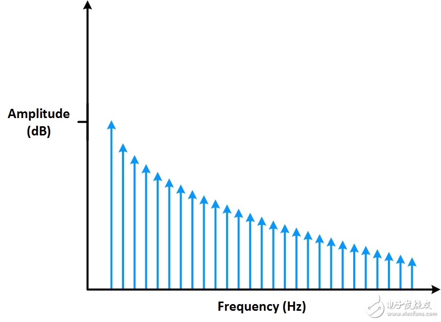 图6： 频域中表示正弦波的竖线呈现为一个梯度。
