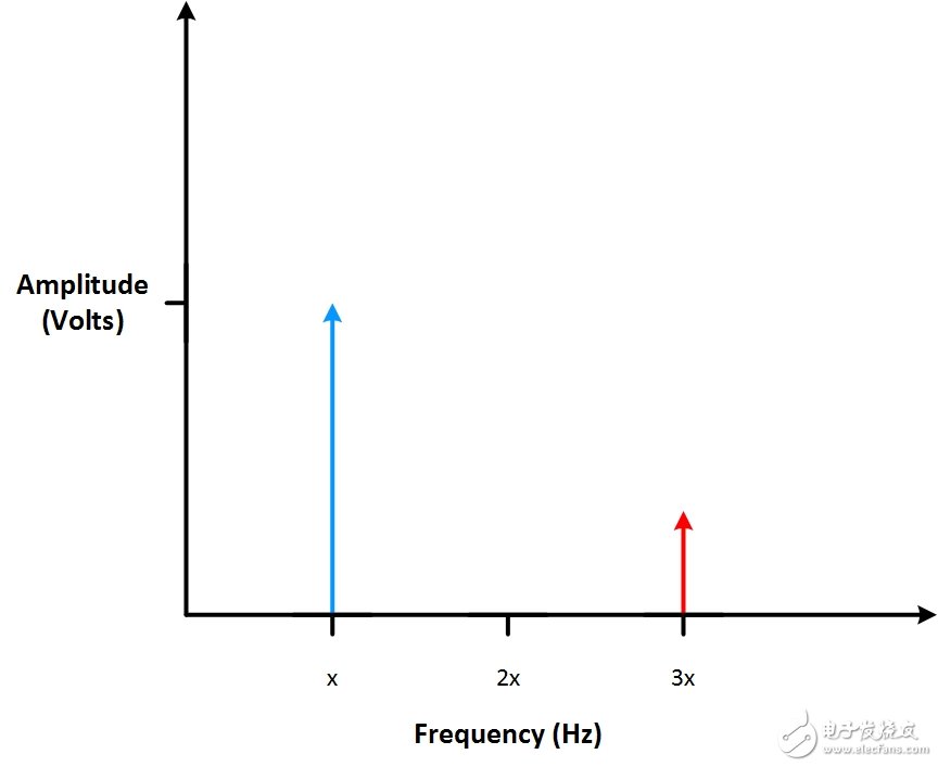 图5： 最高的竖线是幅值最大的频率。