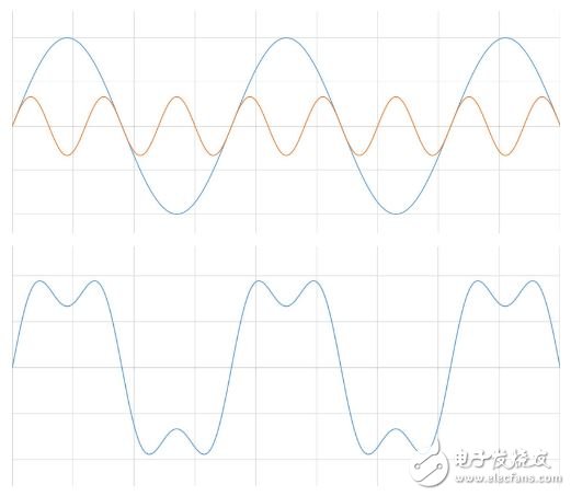 图2：信号相加时调整幅值影响波峰。