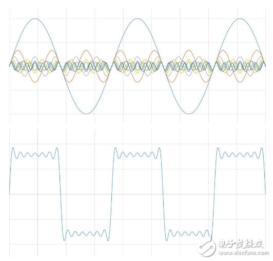 图3：方波是若干正弦波的和。