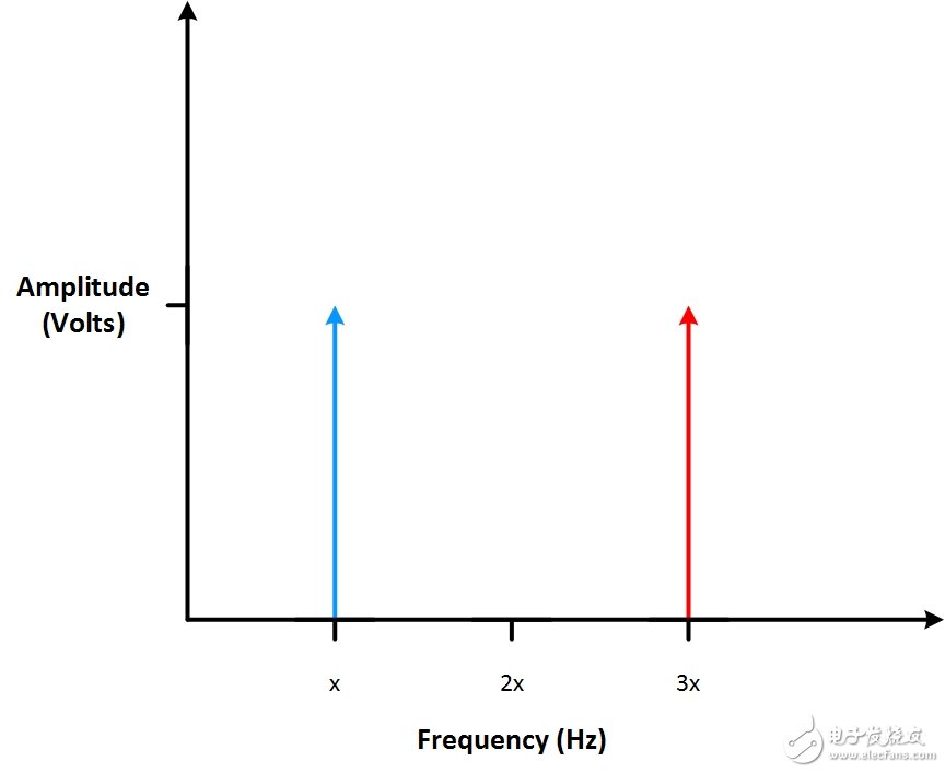 图4：当相同幅值的两个正弦波相加，在频域中就显示为两条频率竖线。
