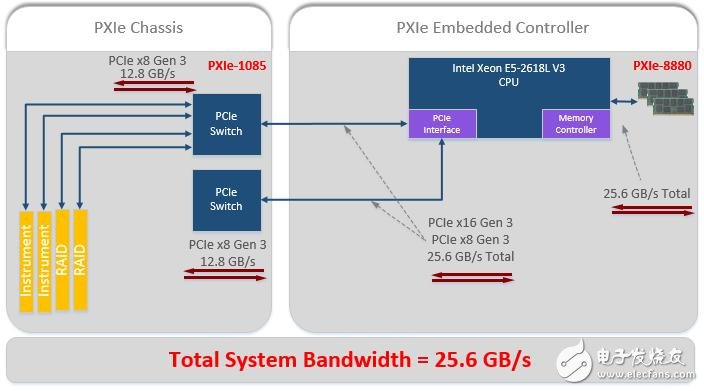 图7. PXI Express系统利用PC总线的技术优势来持续提高数据带宽容量，进而满足最新的测试应用需求。