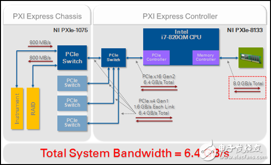 图4.利用PCI Express Gen2，用户可同时串流更大量的I/O通道，进而构建更大型、更复杂的数据记录/回放应用。