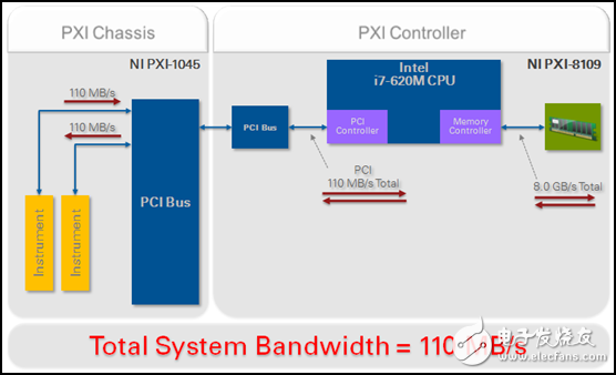 图2.PCI系统的数据流架构，位于PXI嵌入式控制器和机箱之间。