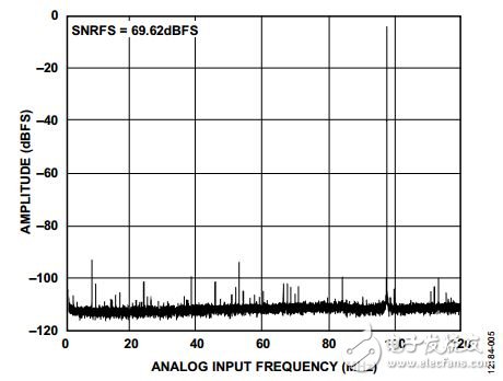 图5. ADL5566和AD9643测得的FFT/噪底性能