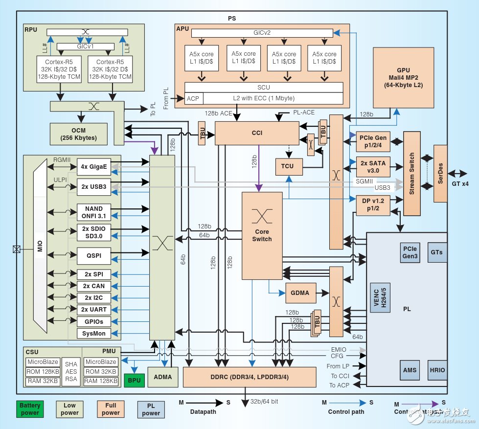 图1 Zynq UltraScale+ MPSoC系统框图