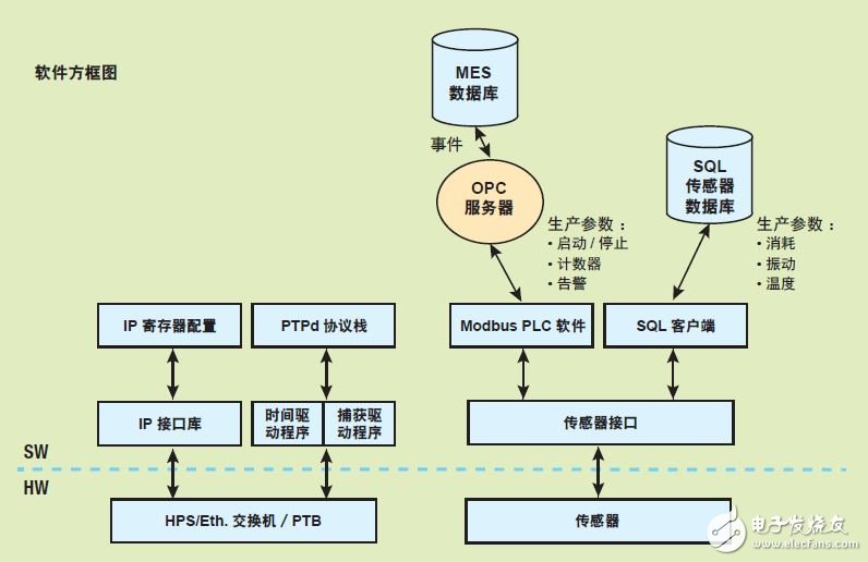 图 5 — 智能工厂网络的软件基础架构