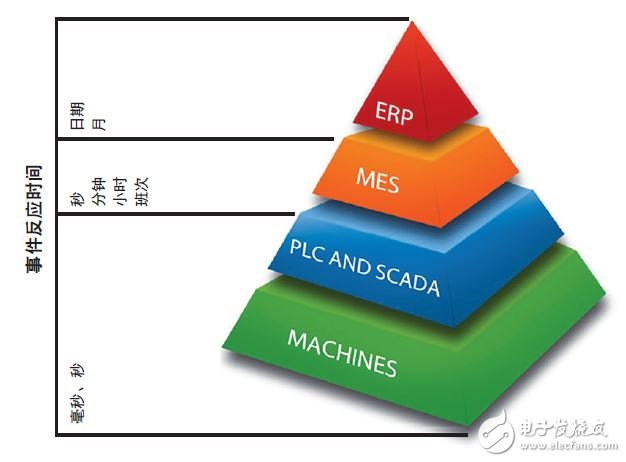 图 1 — 通过ERP/MES安排生产调度