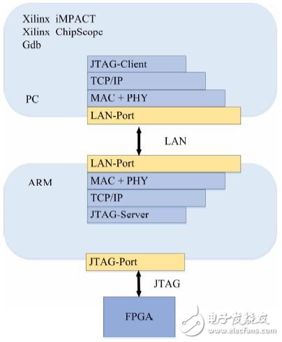 图4 JTAG 服务器与客户端