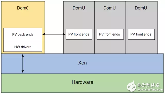 图 4：作为 Type 1 管理程序，Xen 在本机硬件上运行，虚拟机在 Xen 之上运行(来源：“带虚拟化扩展的 Xen ARM” 白皮书)。
