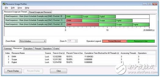 图5. NI TestStand Resource Profiler工具帮助开发者理解并行测试系统的执行，进而提高了系统的吞吐量