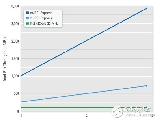 图3.PCI Express实现了专用带宽而非共享式数据传输，进而显著提高采集和传输到硬盘的数据数量