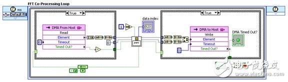 图2.LabVIEW FPGA的定点计算能力可以使PXI FPGA上包含FFT在内的协处理应用的性能得到提高