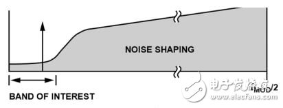 图3. 典型∑-∆型调制器的整形量化噪声