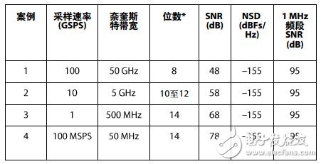 表2. SNR 几种极为不同的转换器均在1 MHz带宽内提供95 dB SNR；SNR的计算假定为白噪底(无杂散影响)。