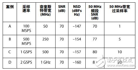 表1. 改变70 dB ADC的采样速率