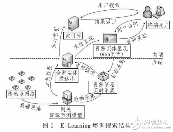 E-Learning培训搜索数据结构