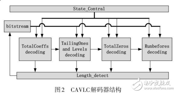 基于FPGA的CAVLC解码器设计