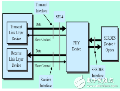 SPI-4.2协议简介与特点及其接口协议的分析
