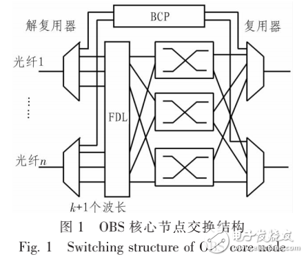 光突变变换（OBS）的介绍及其基于扩展Benes矩阵的节电串扰分析