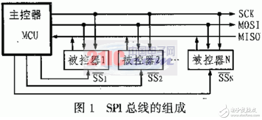 SPI总线的组成及其在51单片机系统中的实例分析