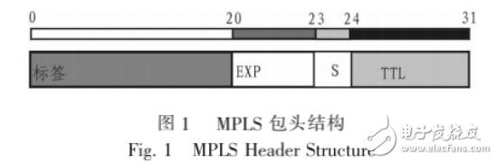 MPLS基本原理及MPLS VPN逻辑网络拓扑的方法介绍