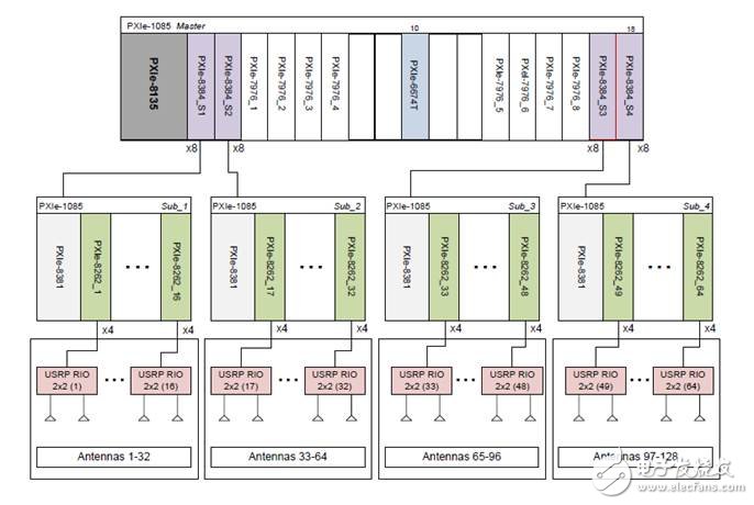 图1  NI 基于PXI和USRP RIO的可扩展大规模MIMO系统框图