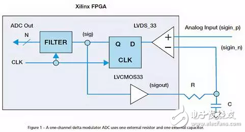 如何用单个Xilinx FPGA芯片数字化数百个信号?