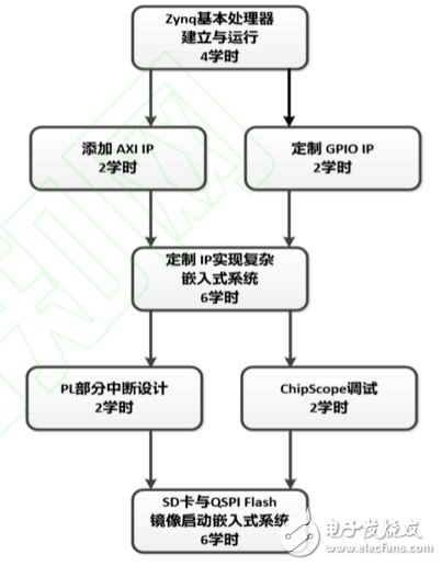 图3  基本技能体系结构