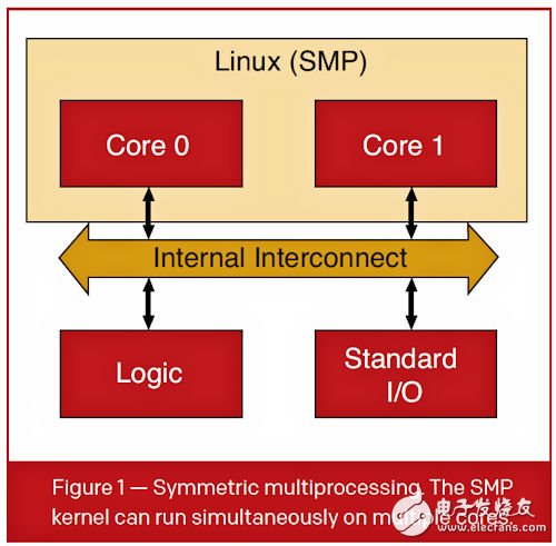 SMP 核心可在一个内核或同时在多个内核上运行