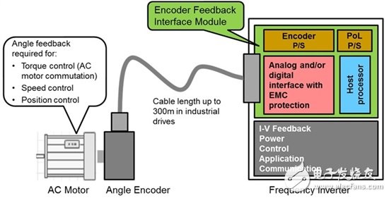 图2：工业驱动器/变频器上位置反馈接口模块的简化方框图