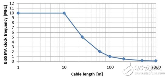 图2：推荐的BiSS MA时钟频率与线缆长度