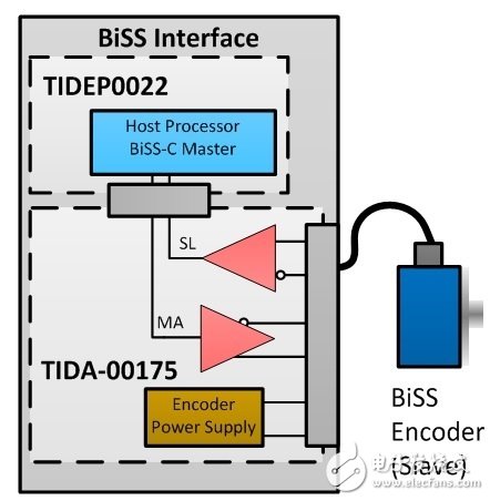 图1：BiSS-C点对点结构