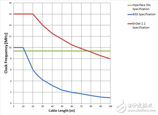 图1：最大时钟频率与电缆长度技术规格（0至100m）之间的关系