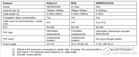表1：EnDat 2.2、BiSS和HIPERFACE DSL接口