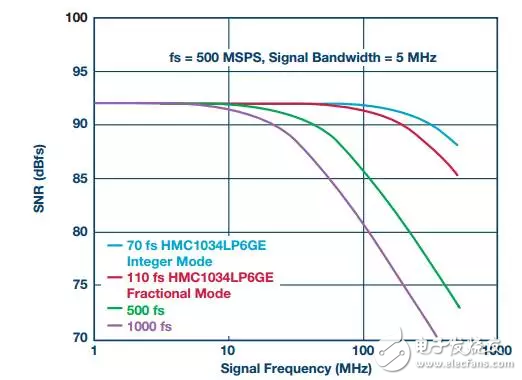 图3.ADC SNR与时钟抖动和输入频率的关系