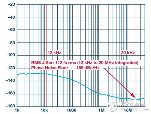图2.HMC1032LP6GE的相位噪声和抖动性能 