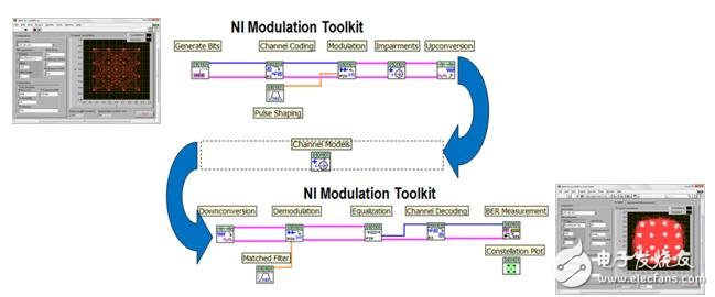 图3. NI LabVIEW调制工具包提供更多的通信专用功能