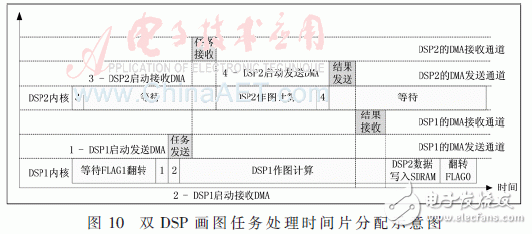 图10为DSP1和DSP2在任务执行时时间分配的示意图
