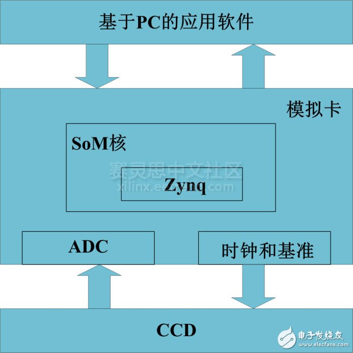 图2 CCD Proximity Core系统级架构