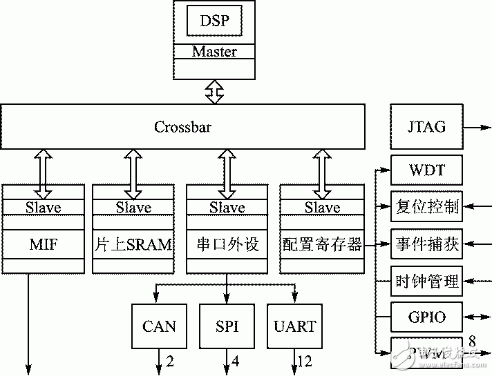 图1 基于DSP的SoC系统结构框图