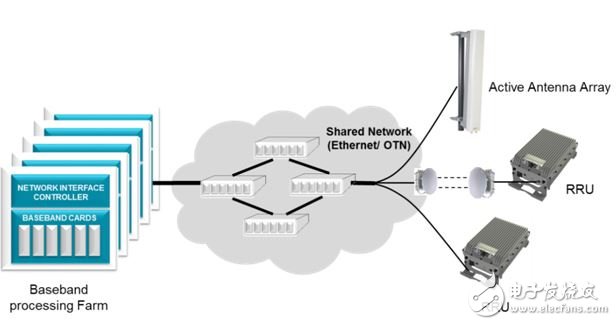 图1：Cloud RAN网络架构