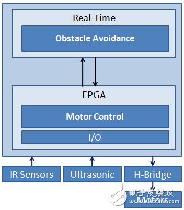 图 2. 在NI Single-Board RIO平台上实现NIRo的软件构架
