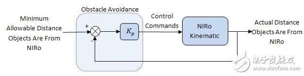 图 3. 用于避障的控制框图