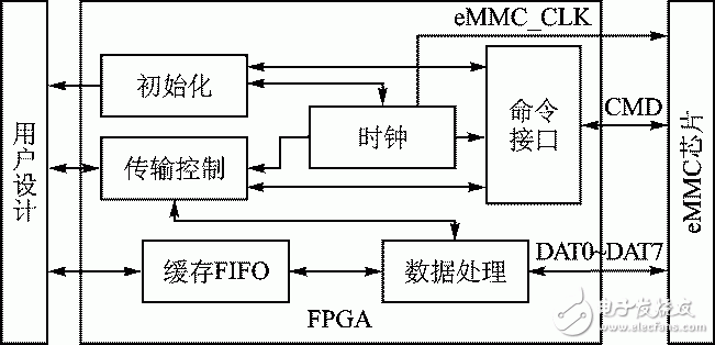 圖5 eMMC控制器框圖