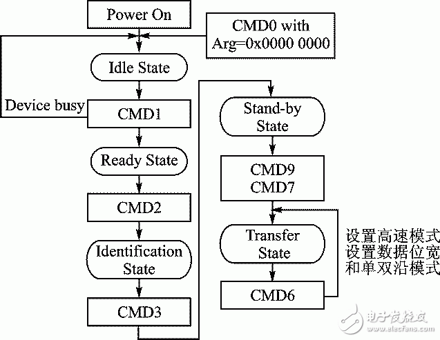圖1 eMMC初始化流程圖