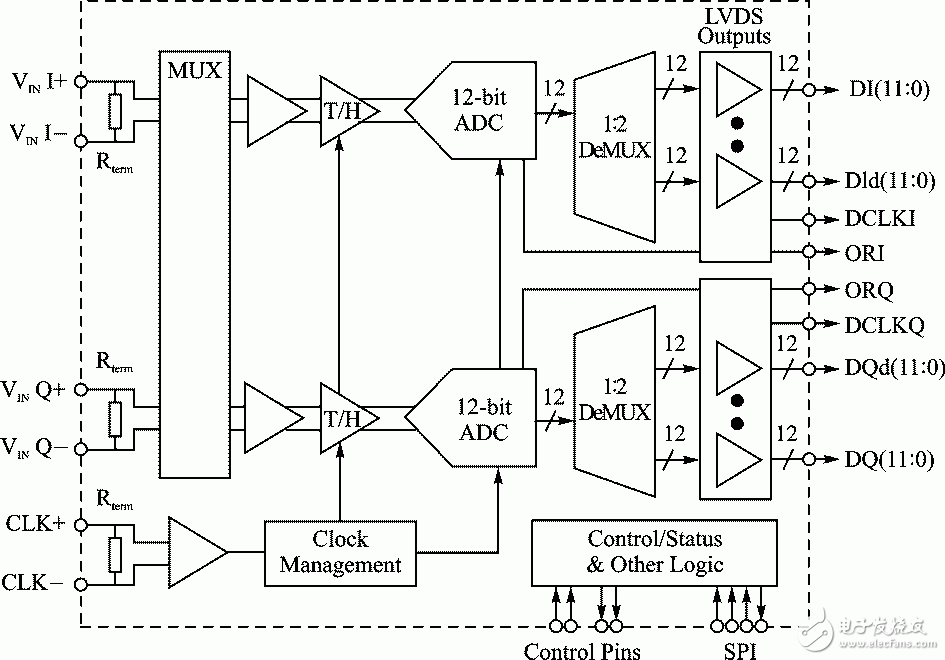图1 ADC12D800RF系统结构图