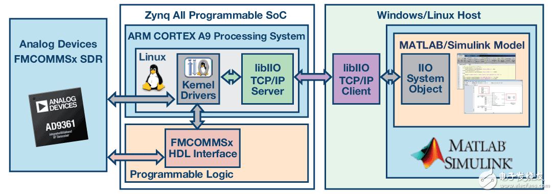 图1. 软件基础设施框图